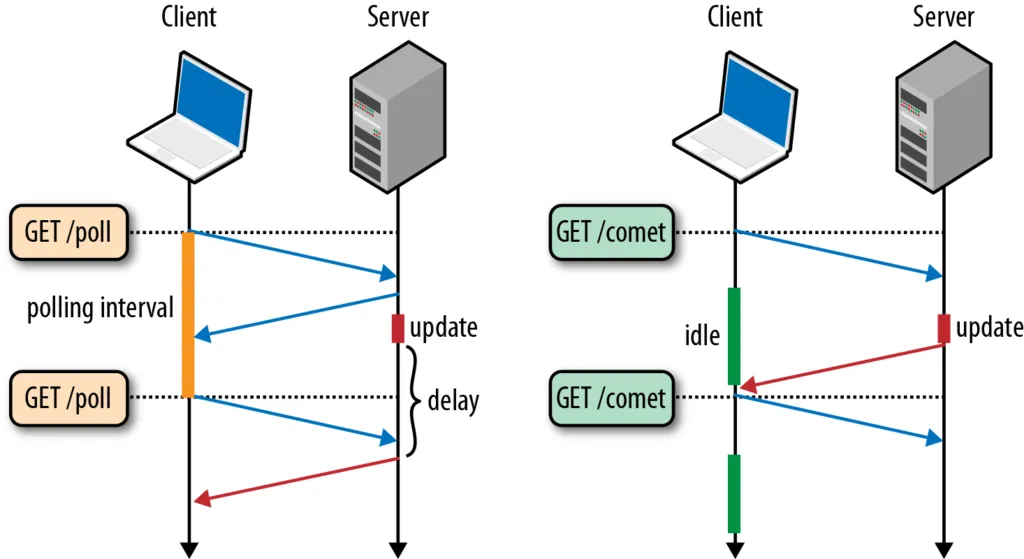 Client-Server Communication Guide