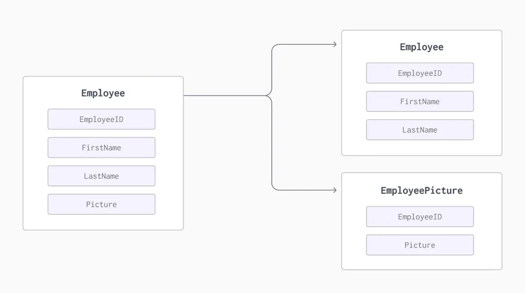 Vertical partitioning splitting Employee table into Employee and EmployeePicture tables