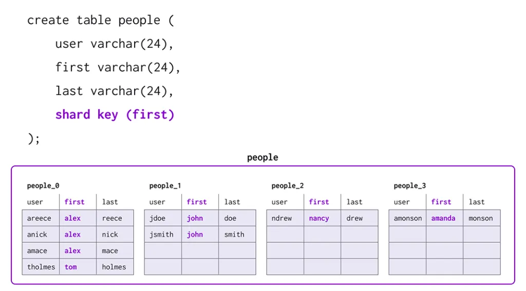 Shard key example distributing people table rows by first name column