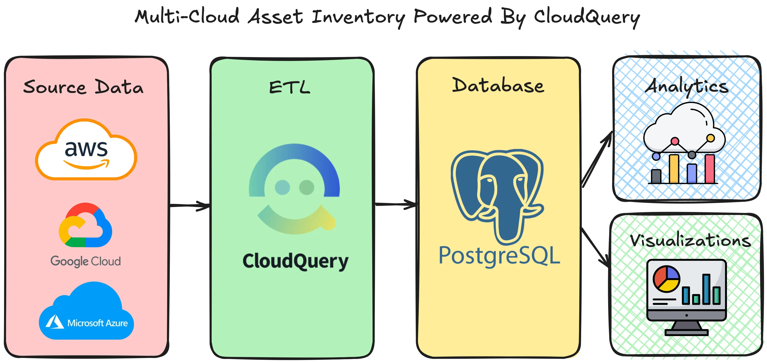 Hero image for How to Build a Multi-Cloud Asset Inventory