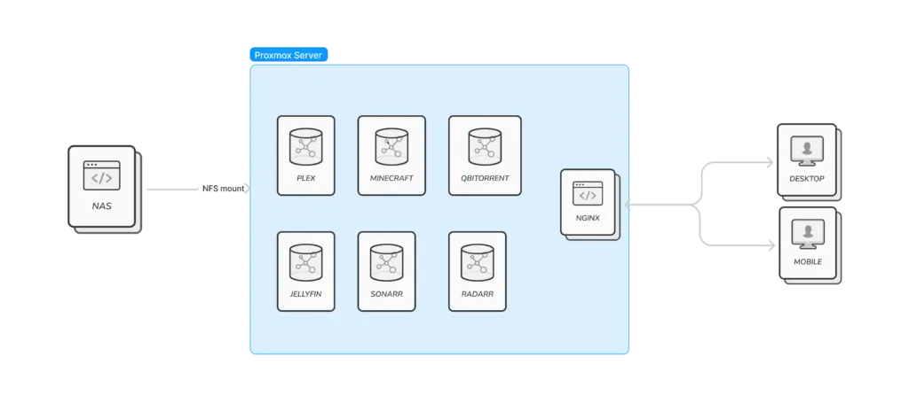 Homelab Architecture