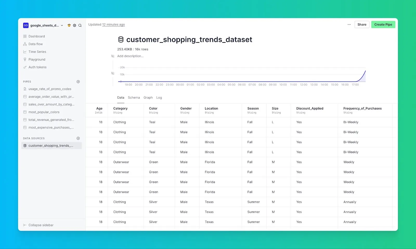 Tinybird workspace showing customer shopping trends data source table