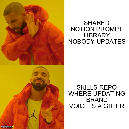 Drake meme: rejecting 'Shared Notion prompt library nobody updates', approving 'Skills repo where updating brand voice is a git PR'