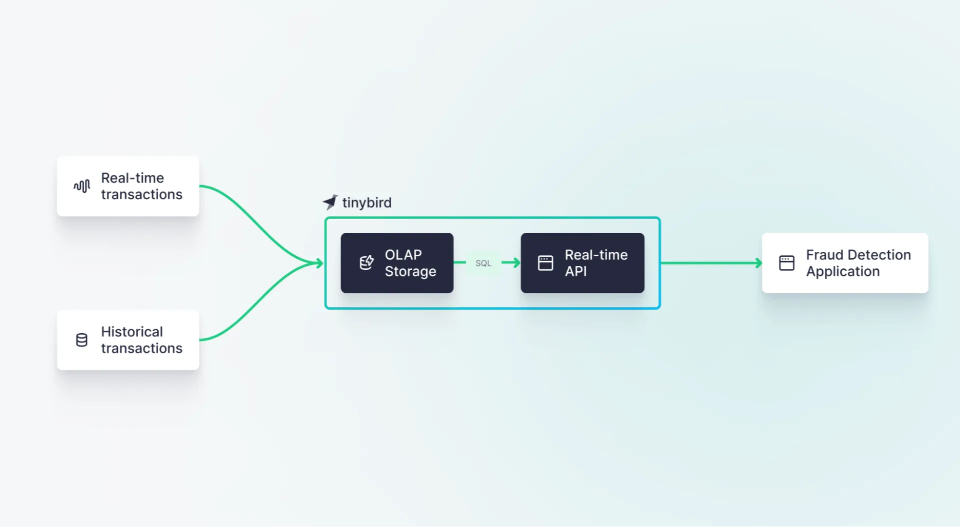 Fraud detection architecture combining Kafka streams with Snowflake warehouse data