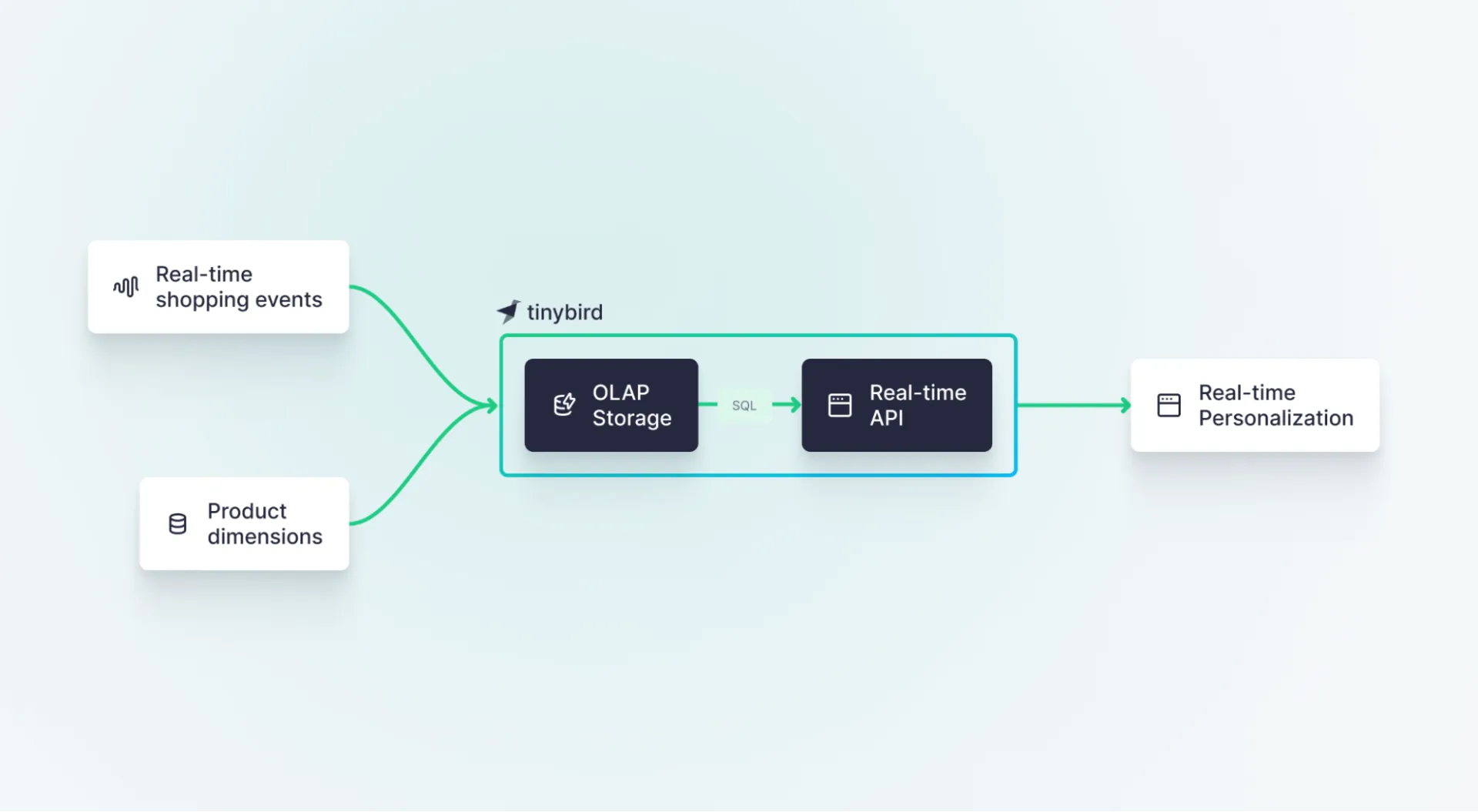 E-commerce personalization architecture joining Kafka transactions with product data
